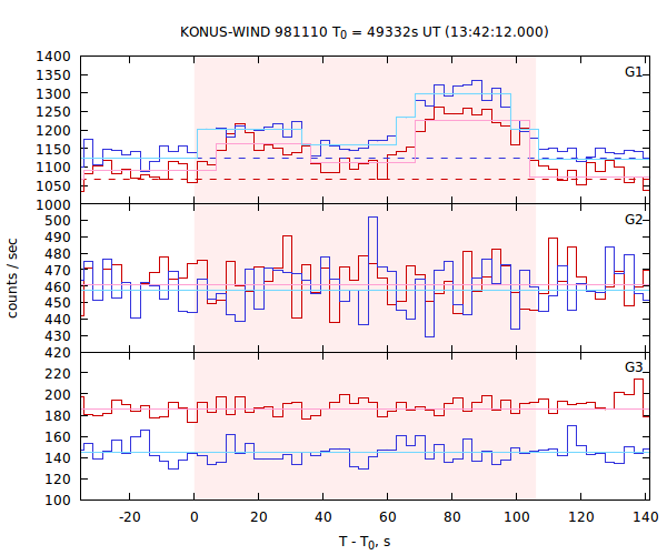 light curves