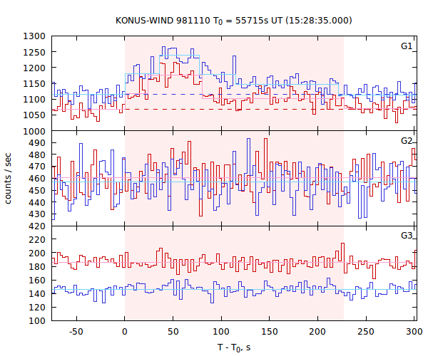 light curves