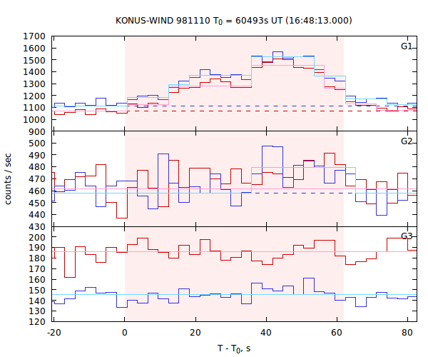 light curves