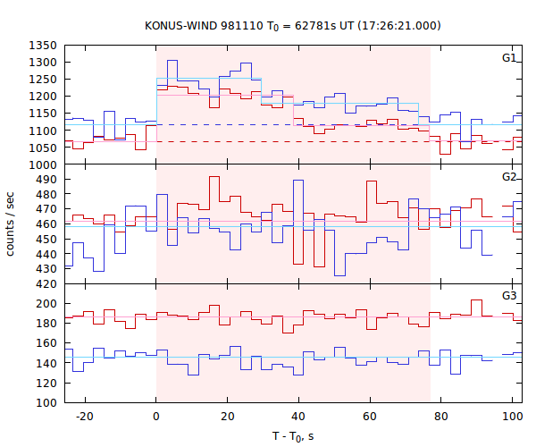 light curves