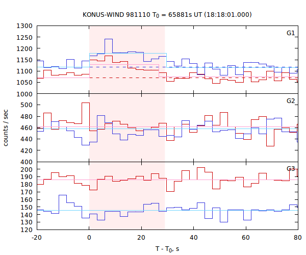 light curves