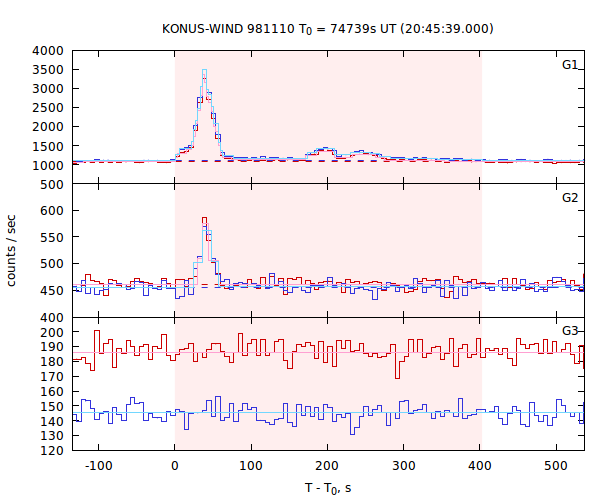 light curves