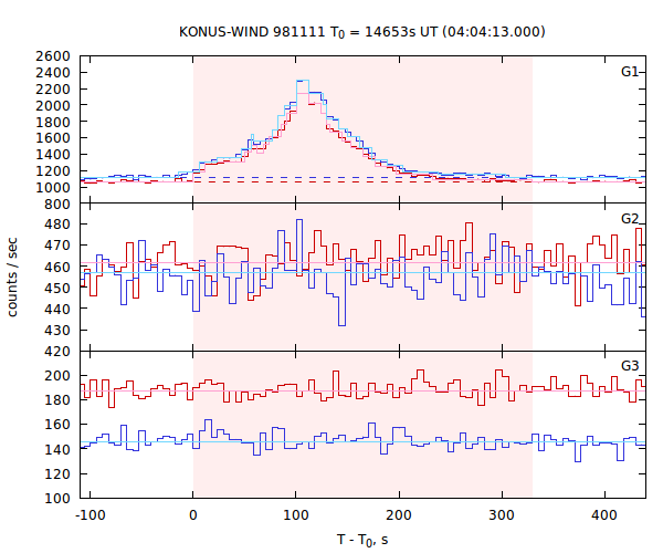 light curves