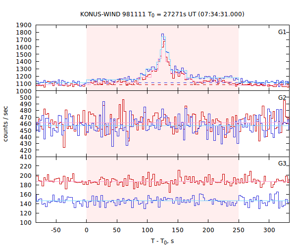 light curves