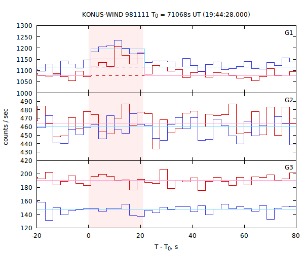 light curves