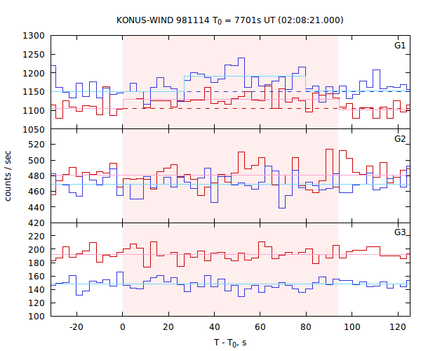 light curves