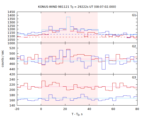 light curves