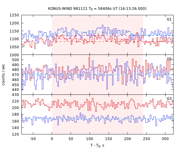 light curves