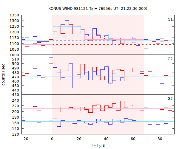 light curves