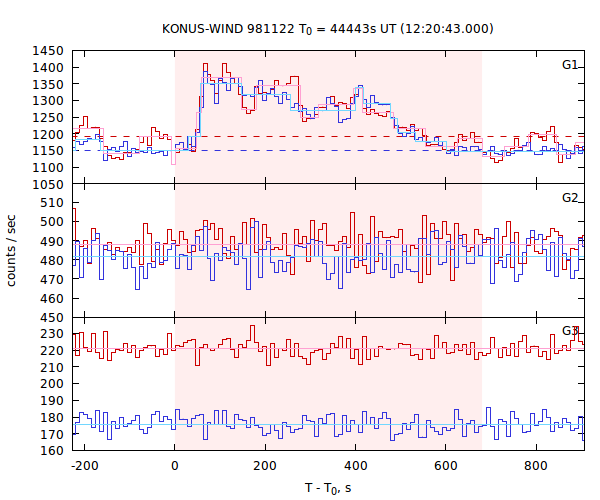 light curves