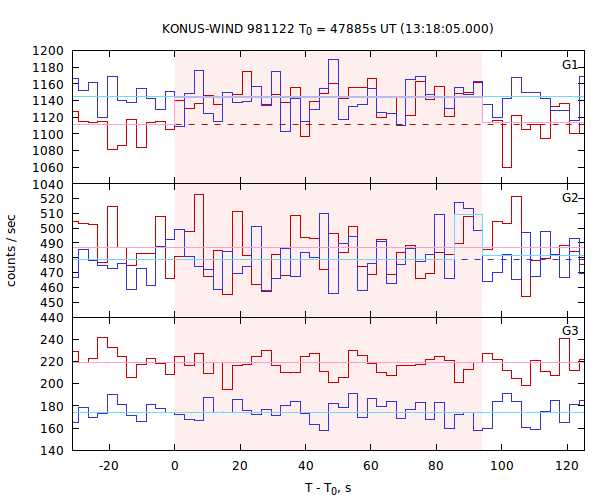 light curves