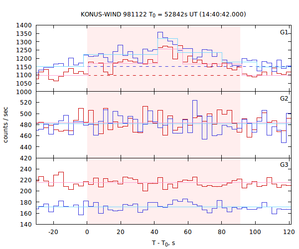 light curves