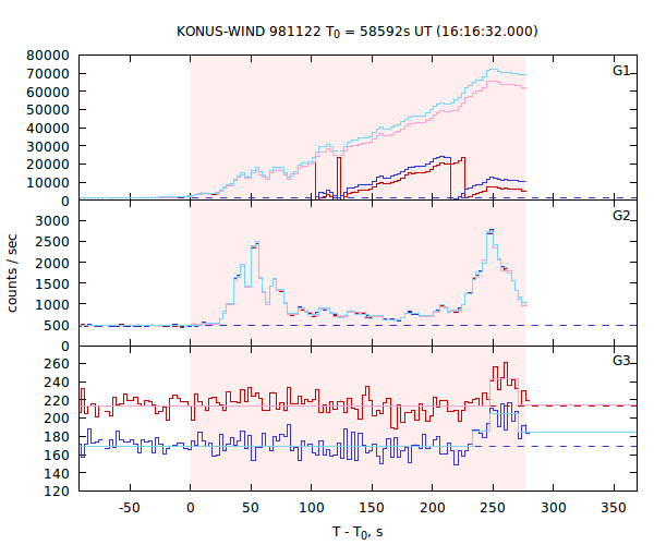 light curves