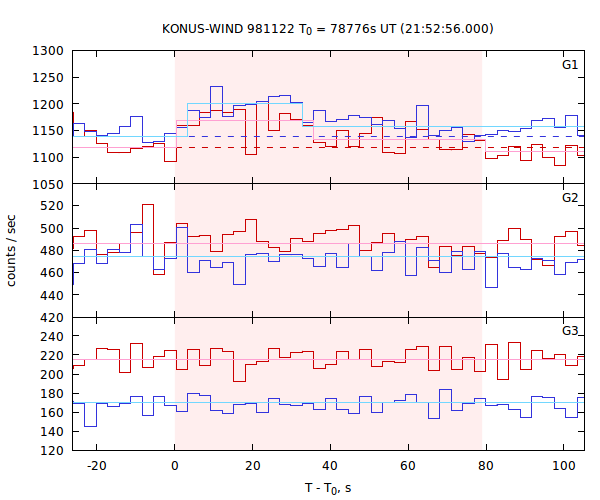 light curves