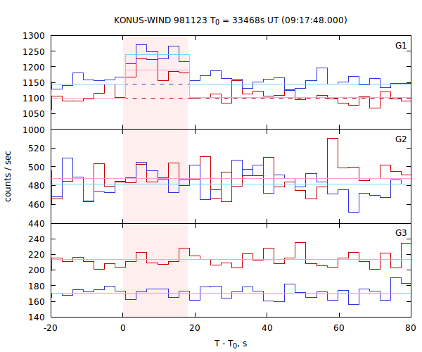 light curves