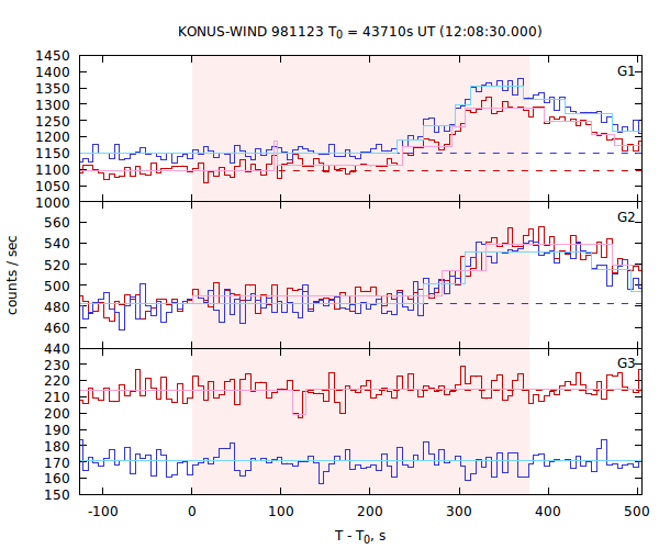 light curves