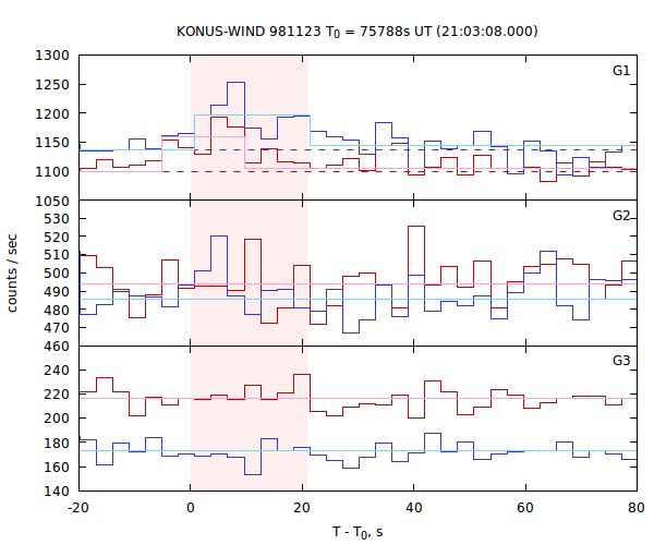 light curves