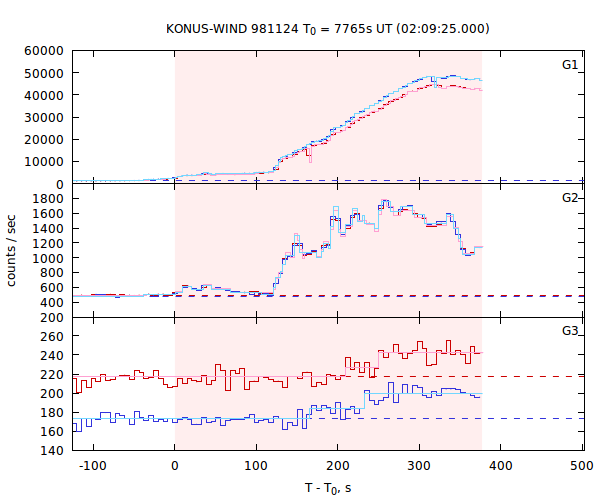 light curves