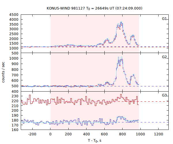 light curves