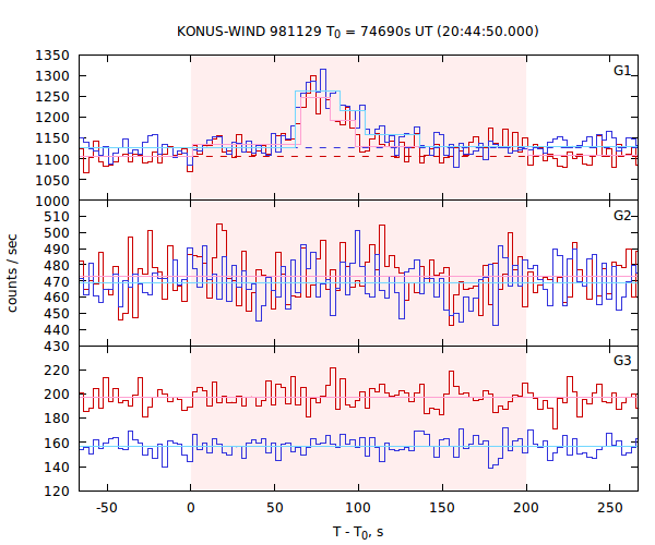 light curves