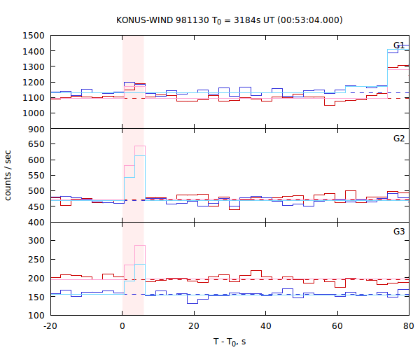 light curves