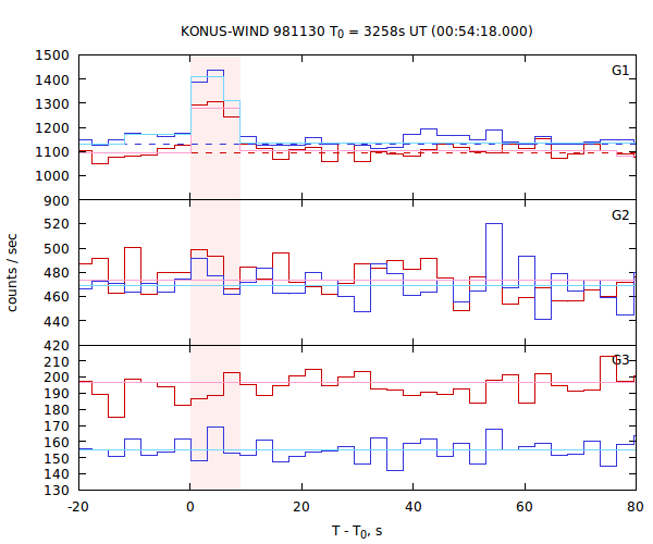 light curves