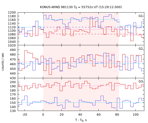 light curves