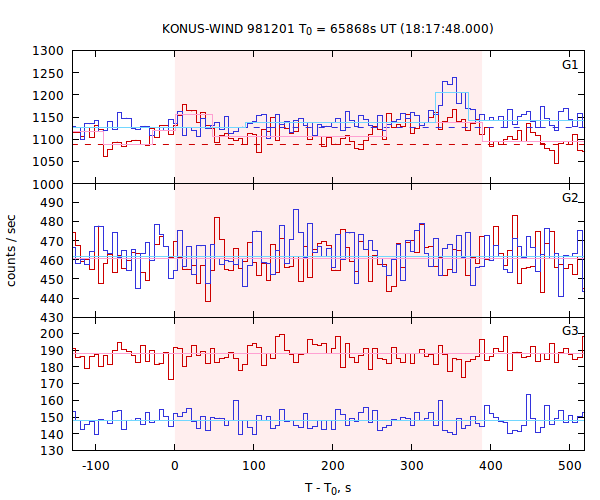 light curves