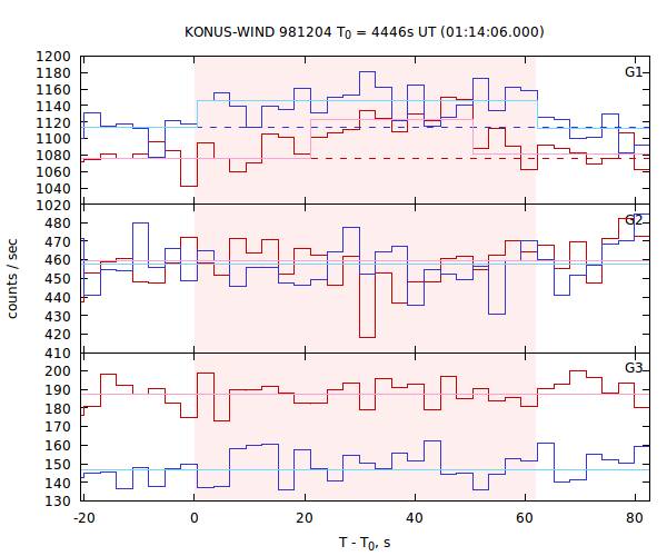 light curves