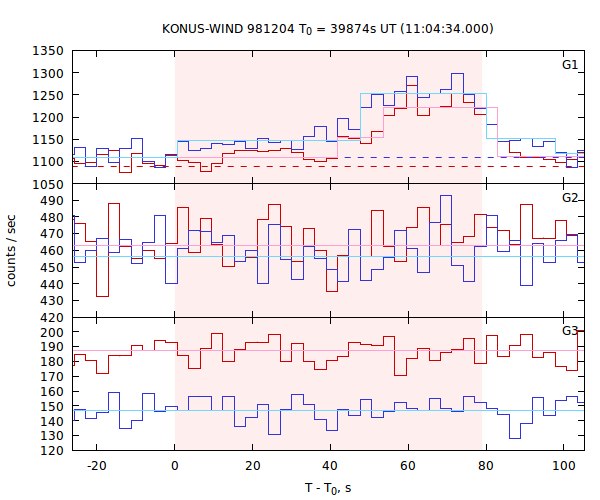 light curves