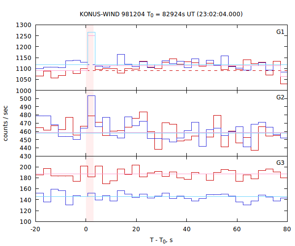 light curves