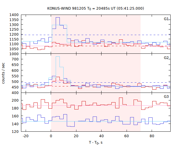 light curves