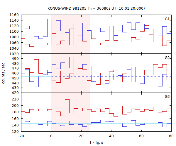 light curves