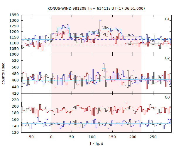 light curves