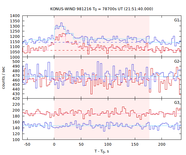 light curves