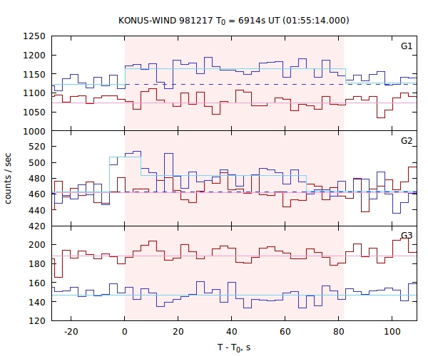 light curves