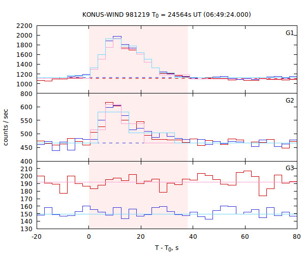 light curves