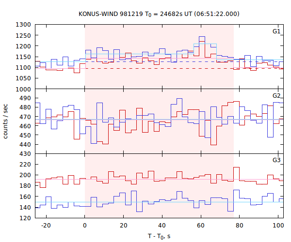 light curves