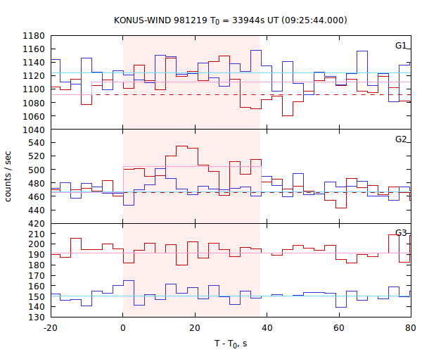 light curves