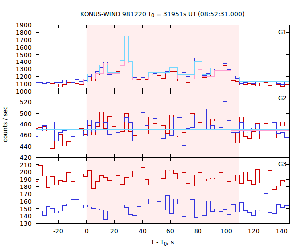 light curves