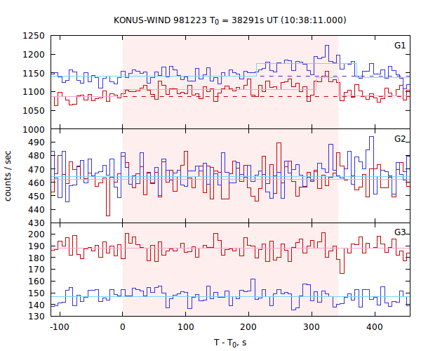 light curves