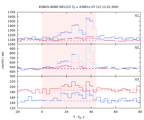 light curves