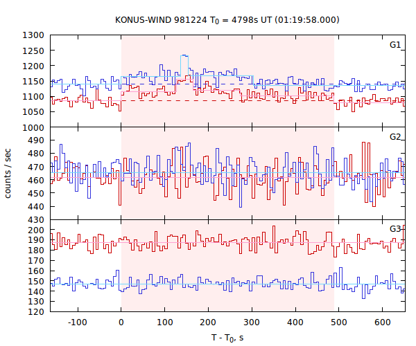 light curves