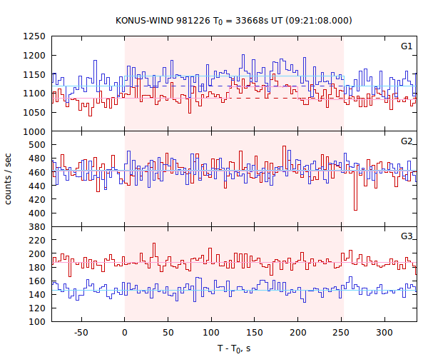 light curves