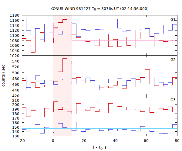 light curves