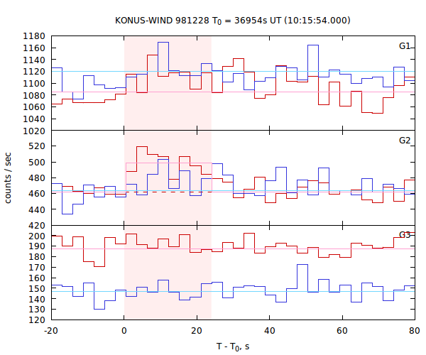 light curves