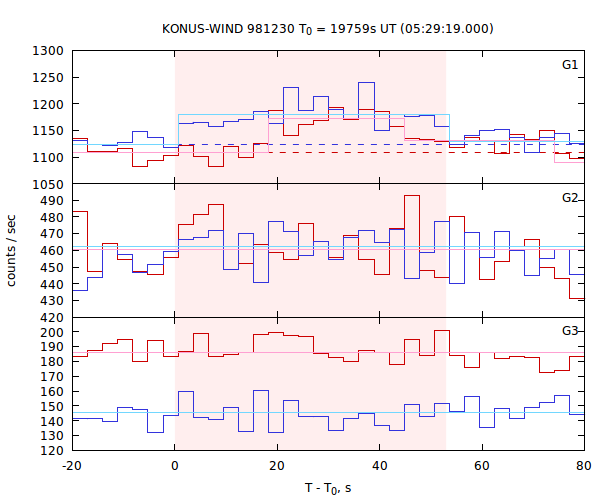 light curves