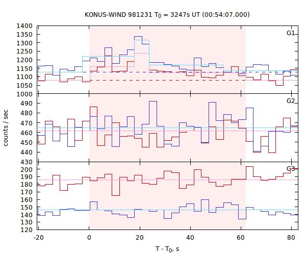 light curves