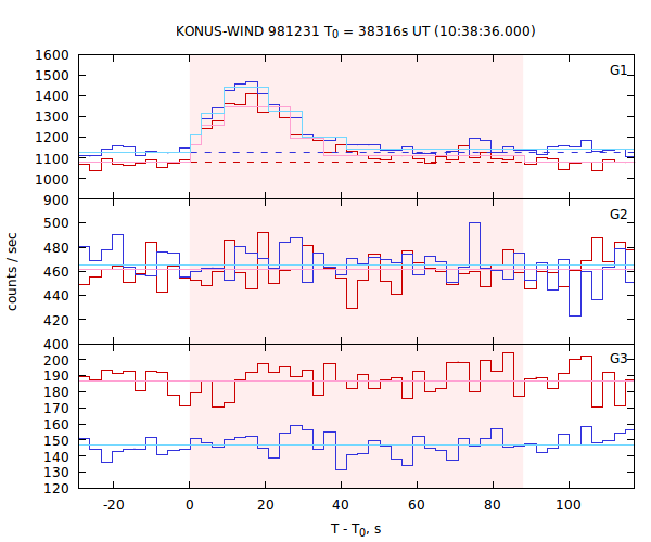 light curves