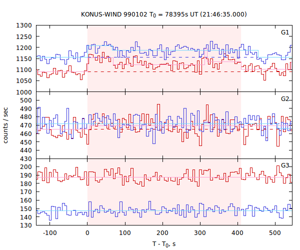 light curves